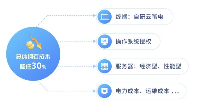 用移动云加速云电脑规模化应用进程马竞合作伙伴从专业场景到行业应(图2)